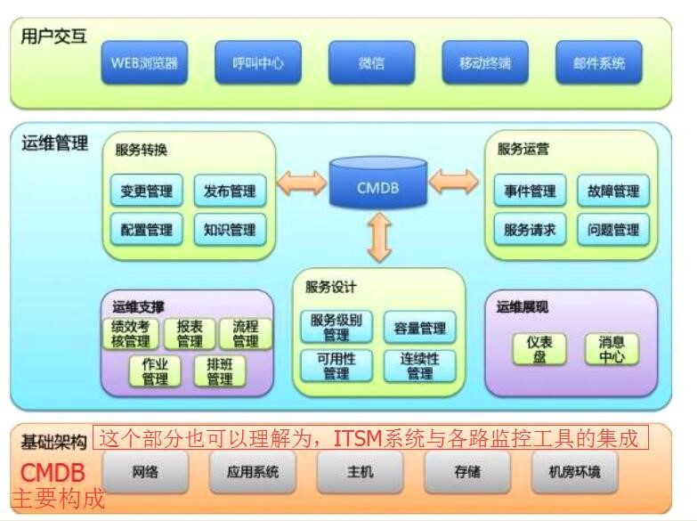 推荐一款以基础软件服务为核心的ITSM功能系统架构图
