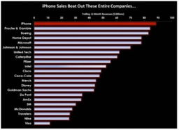 苹果仅iphone业务就超过了微软 可口可乐和麦当劳